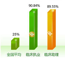 臨床醫(yī)師考試通過率