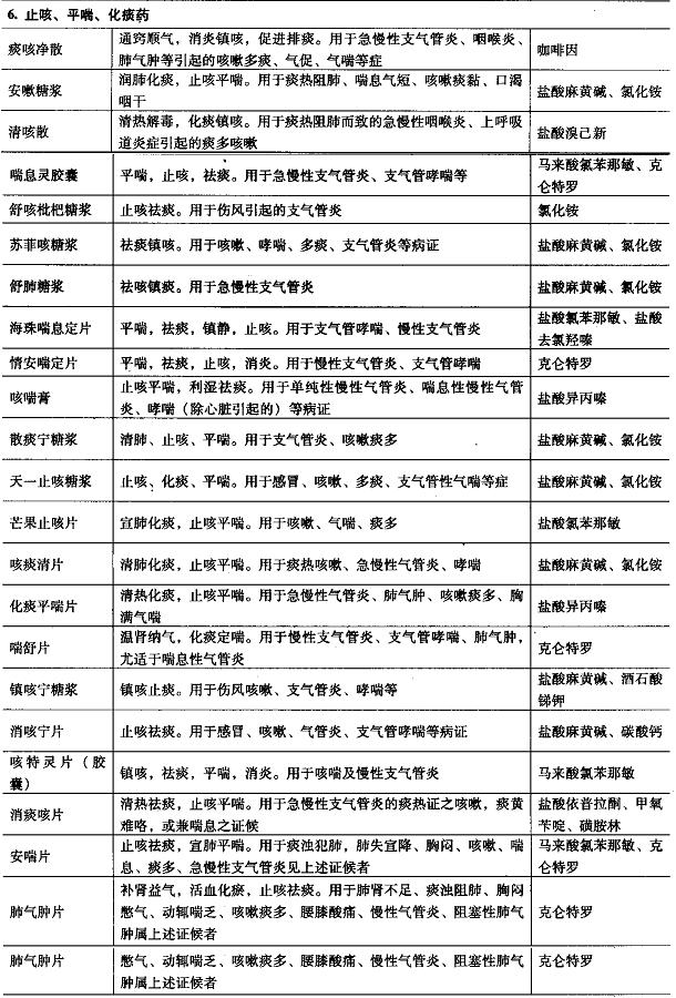 含有西藥組分的中成藥：內(nèi)科用藥（止咳、平喘、化痰藥）