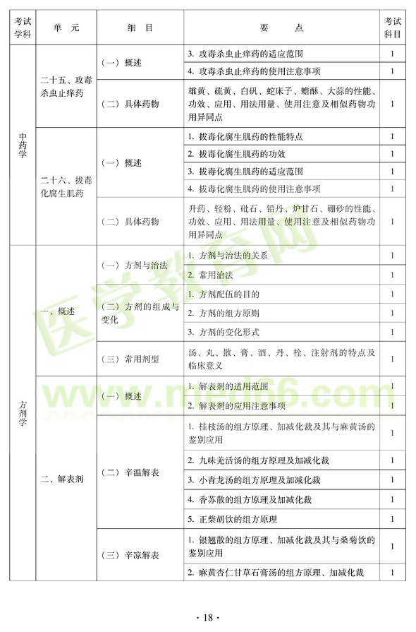 2012年中醫(yī)耳鼻喉科中級職稱考試大綱——基礎(chǔ)知識二十五、攻毒殺蟲止癢藥