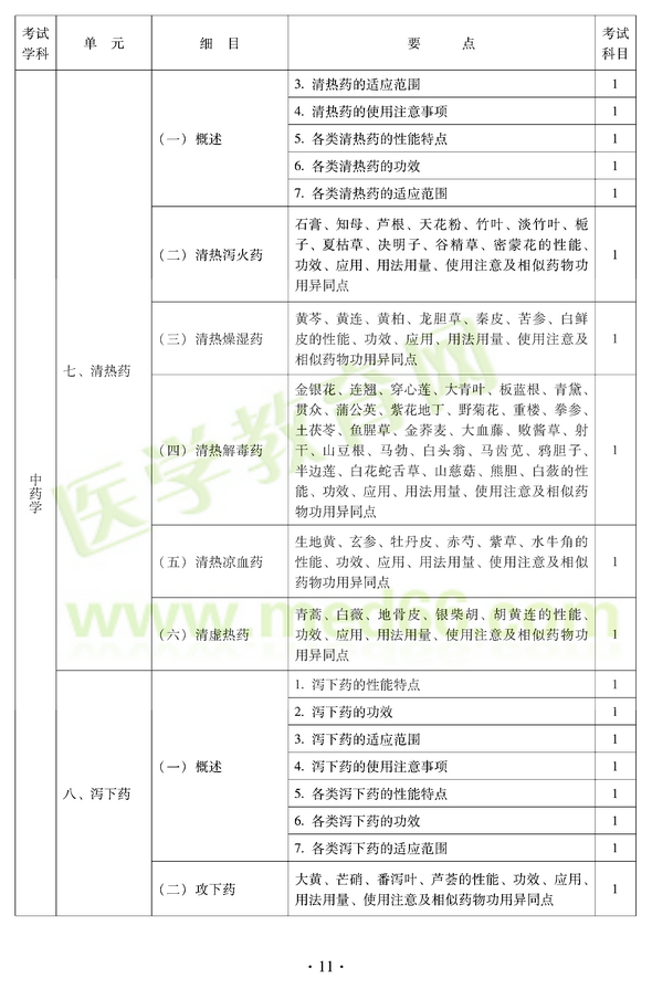 2012年中醫(yī)耳鼻喉科中級職稱考試大綱——基礎(chǔ)知識七、清熱藥