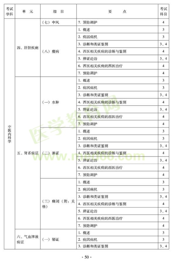 中醫(yī)內科中級專業(yè)技術資格考試大綱——專業(yè)知識與專業(yè)實踐能力-腎系病癥
