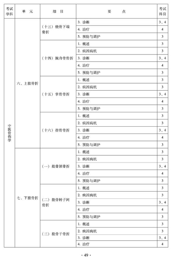 2012年中醫(yī)骨傷科中級專業(yè)技術(shù)資格考試大綱——專業(yè)知識與專業(yè)實踐能力（專業(yè)代碼328）