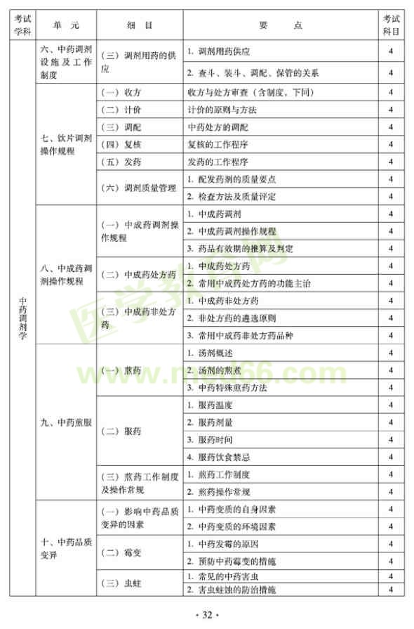 2012年臨床中藥初級士專業(yè)技術(shù)資格考試大綱——專業(yè)實踐能力
