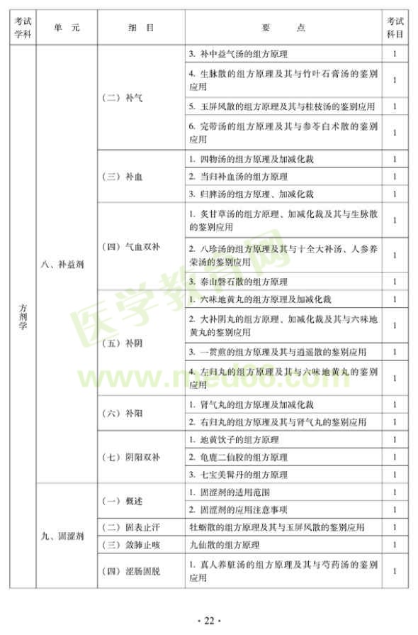 2012年中醫(yī)肛腸科中級考試大綱-基礎(chǔ)知識