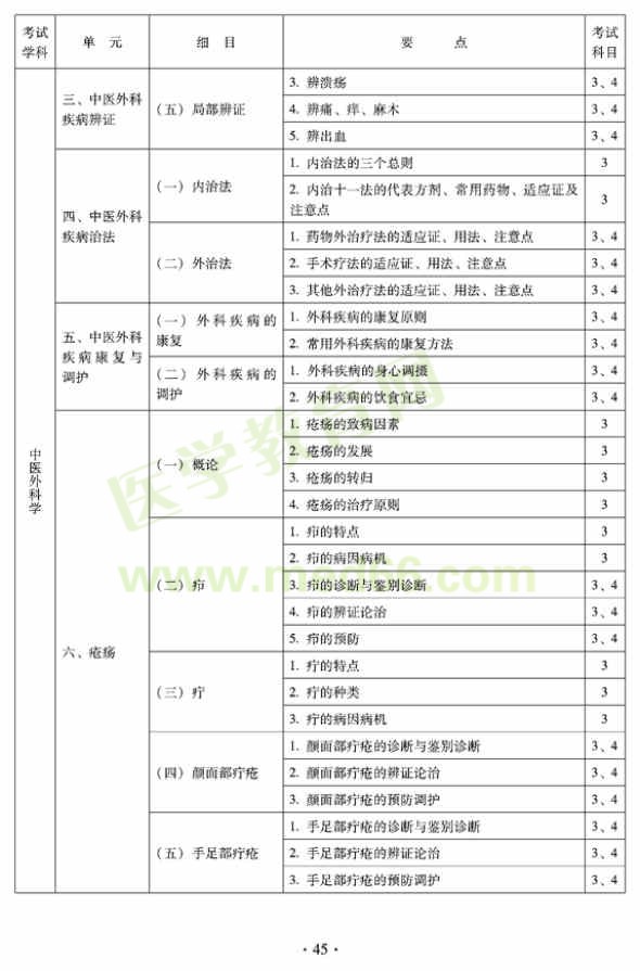 中醫(yī)外科中級(jí)專業(yè)技術(shù)資格考試大綱——專業(yè)知識(shí)與專業(yè)實(shí)踐能力—瘡瘍(專業(yè)代碼325)