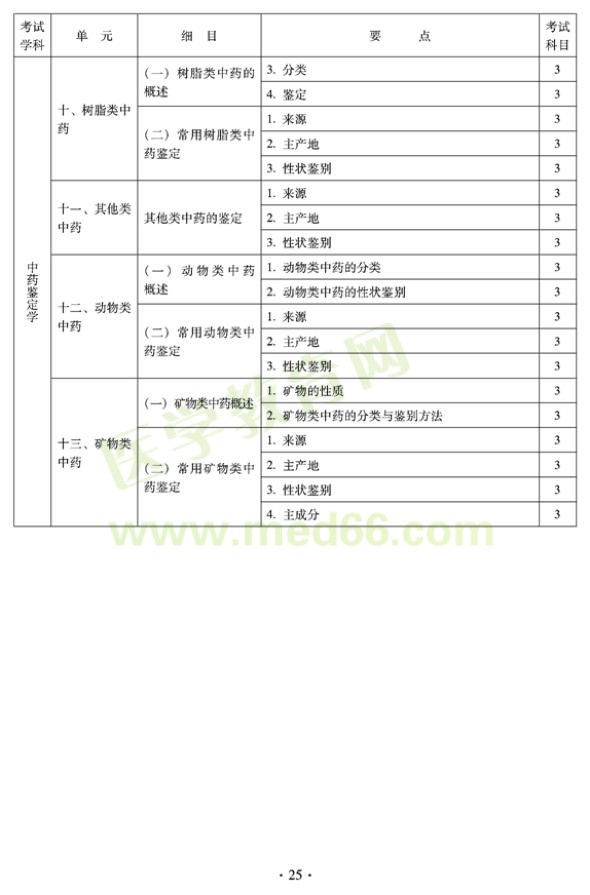 2012年臨床中藥初級士專業(yè)技術(shù)資格考試大綱——專業(yè)知識(shí)（專業(yè)代碼102）