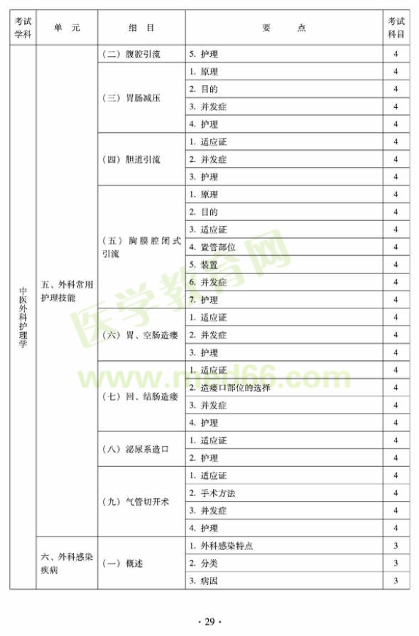 2012年中醫(yī)護(hù)理初級(jí)師專業(yè)技術(shù)資格考試大綱——專業(yè)知識(shí)與專業(yè)實(shí)踐能力（專業(yè)代碼204）