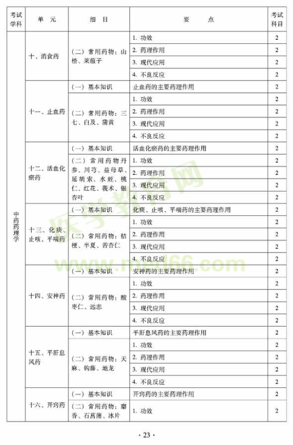 2012年臨床中藥初級(jí)師專業(yè)技術(shù)資格考試大綱——相關(guān)專業(yè)知識(shí)