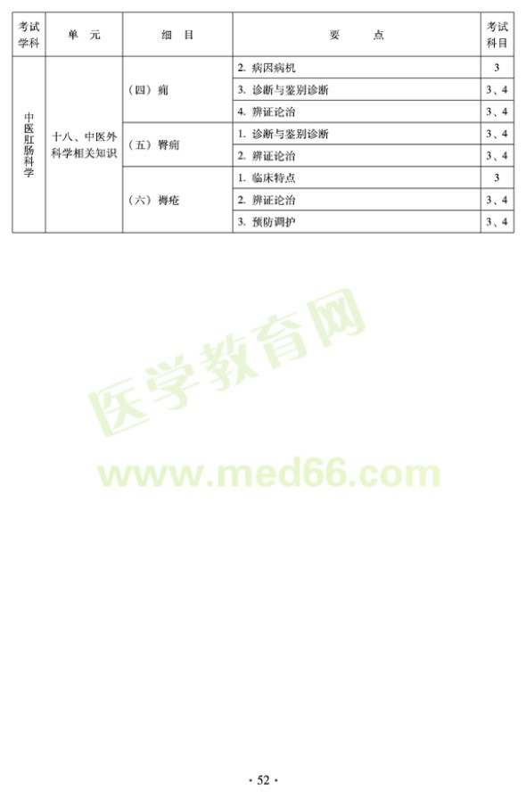 2012年中醫(yī)肛腸科科中級(jí)專業(yè)技術(shù)資格考試大綱——專業(yè)知識(shí)與專業(yè)實(shí)踐能力（專業(yè)代碼327）