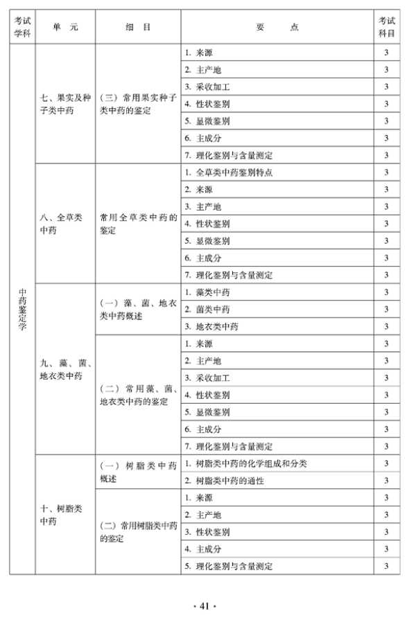 2012年臨床中藥中級專業(yè)技術(shù)資格考試大綱——中藥鑒定學(xué)