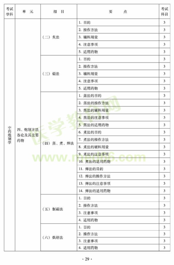 2012年臨床中藥初級師專業(yè)技術(shù)資格考試大綱——專業(yè)知識