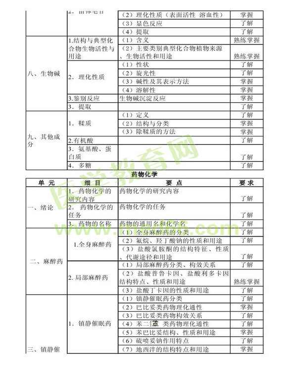 2014年衛(wèi)生資格藥學初級（士）考試大綱——基礎知識