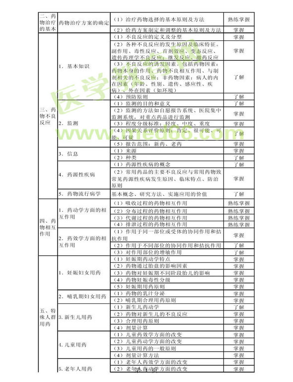 2014年衛(wèi)生資格藥學初級（師）考試大綱——專業(yè)實踐能力