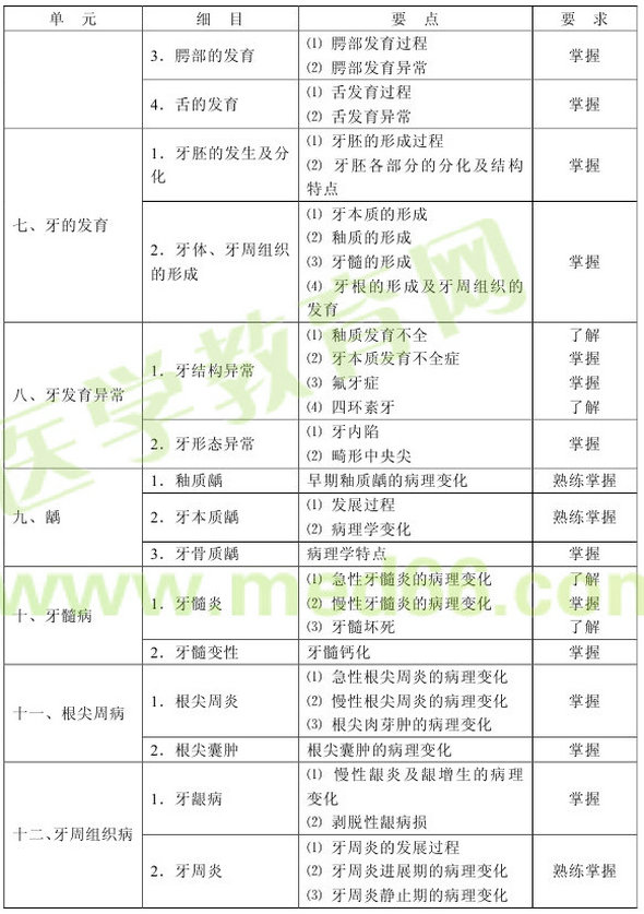 2013年口腔修復(fù)學(xué)主治醫(yī)師(專業(yè)代碼356)考試大綱