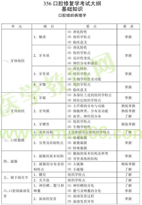 2013年口腔修復(fù)學(xué)主治醫(yī)師(專業(yè)代碼356)考試大綱