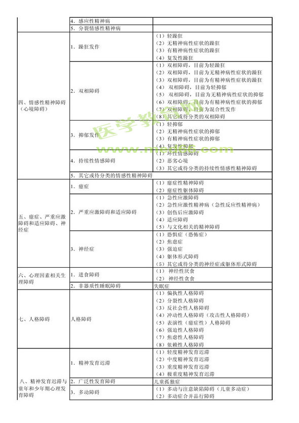 　　2013年神經(jīng)病學考試大綱（專業(yè)代碼340）