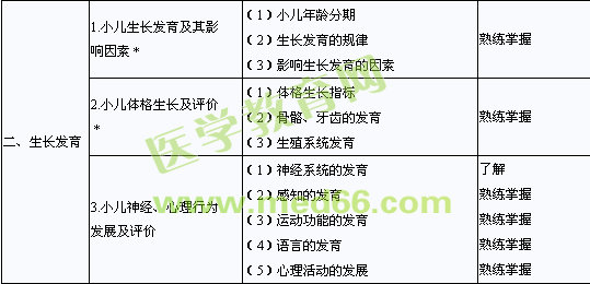 2013年主管護(hù)師考試大綱兒科護(hù)理學(xué)
