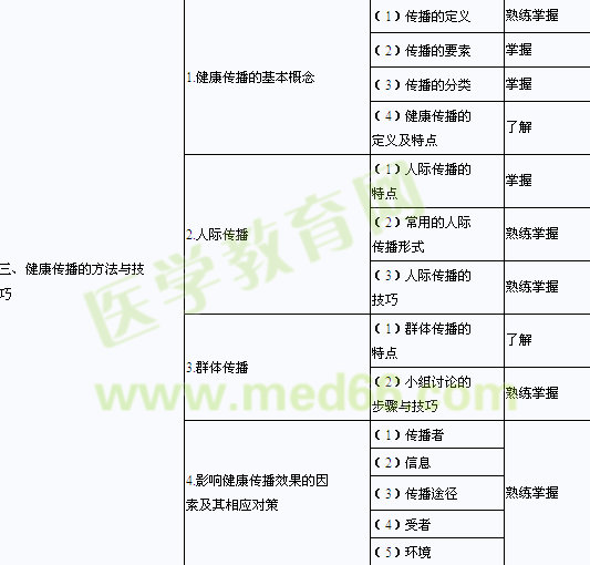 中級(jí)主管護(hù)師考試大綱
