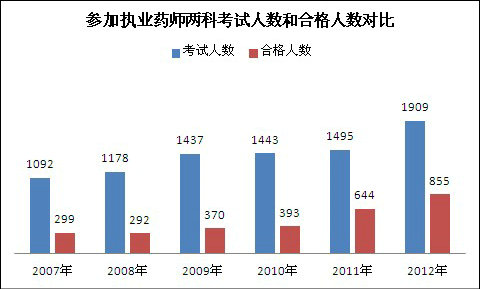執(zhí)業(yè)藥師考試報考兩科人數(shù)和合格人數(shù)對比