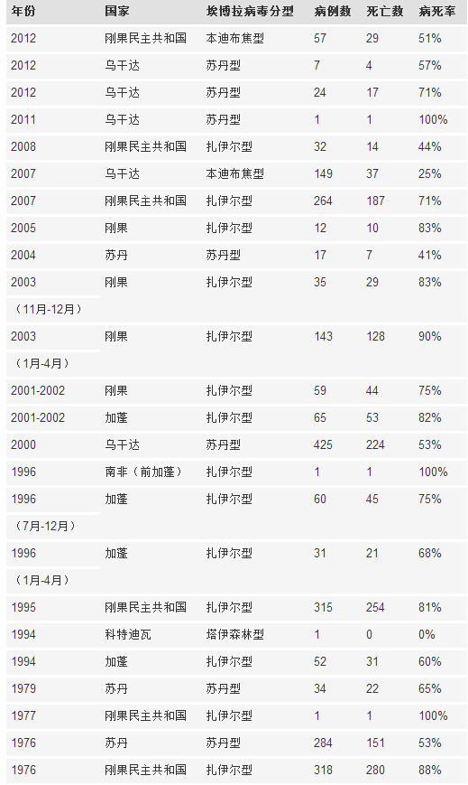 歷年埃博拉病毒疫情分析