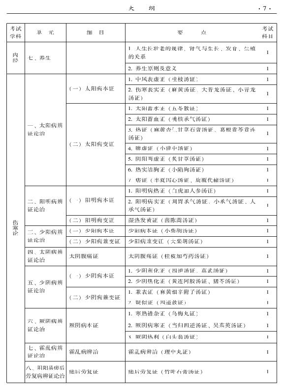 2015年中西醫(yī)結(jié)合內(nèi)科專業(yè)-基礎(chǔ)知識(shí)