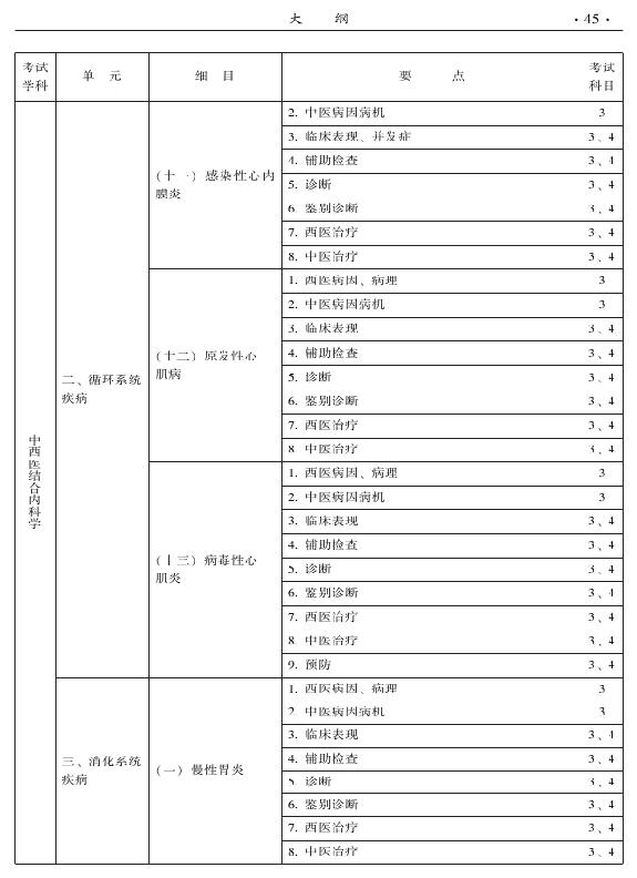 2015年中西醫(yī)結(jié)合內(nèi)科專業(yè)-專業(yè)知識(shí)與專業(yè)實(shí)踐能力