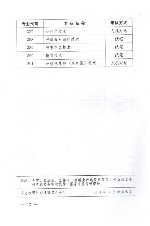 關(guān)于2015年度衛(wèi)生專(zhuān)業(yè)技術(shù)資格考試有關(guān)問(wèn)題的通知