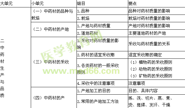 2016年執(zhí)業(yè)藥師考試大綱-中藥學專業(yè)知識(一)