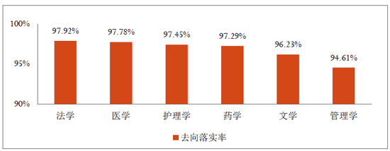 中醫(yī)藥大學(xué)就業(yè)率