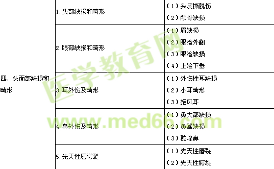 2018整形外科主治醫(yī)師實踐能力考試大綱