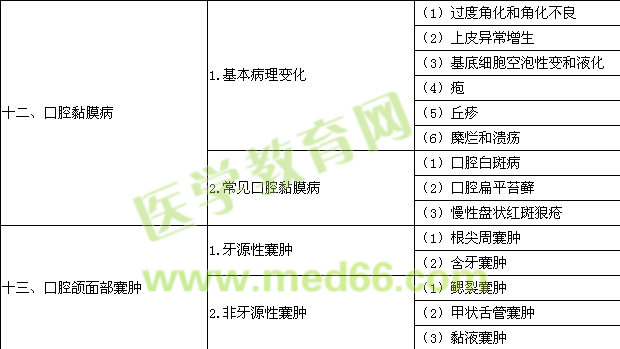 2016年口腔助理醫(yī)師《口腔組織病理學(xué)》考試大綱