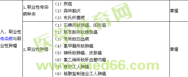 2016職業(yè)病學(xué)主治醫(yī)師專(zhuān)業(yè)知識(shí)大綱