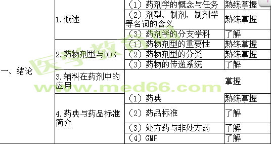 2019年初級(jí)藥士考試大綱—相關(guān)專業(yè)知識(shí)