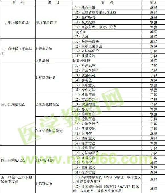 2016年輸血技術(shù)專業(yè)中級職稱考試大綱