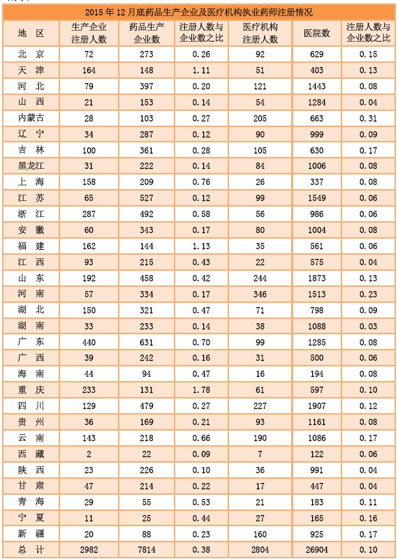 2015年12月全國執(zhí)業(yè)藥師注冊人數(shù)|配備情況統(tǒng)計