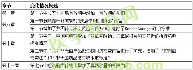 藥學(xué)專(zhuān)業(yè)知識(shí)一2016年教材變動(dòng)情況