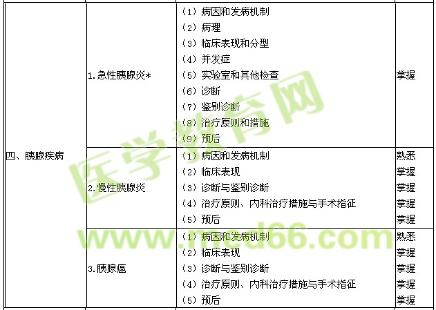 2016年消化內(nèi)科主治醫(yī)師專業(yè)知識胰腺疾病考試大綱