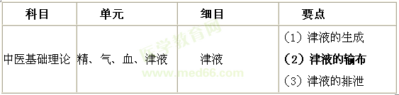 津液的生成輸布與排泄記憶訣竅(姜逸老師)