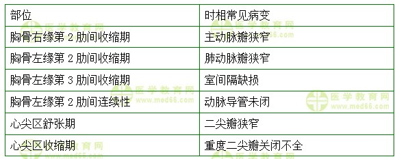 心血管內科主治醫(yī)師考試：《答疑周刊》2017年第19期