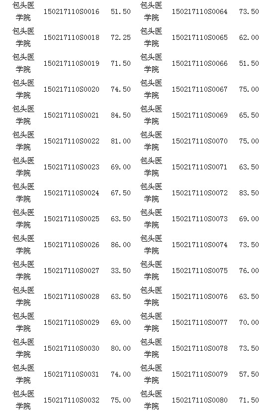 內(nèi)蒙古包頭醫(yī)師資格實(shí)踐技能臨床類(lèi)考試17日成績(jī)公示 
