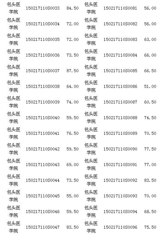 內(nèi)蒙古包頭醫(yī)師資格實(shí)踐技能臨床類(lèi)考試17日成績(jī)公示 