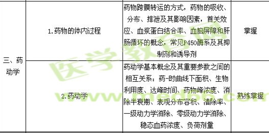 2019年主管藥師考試大綱——專業(yè)知識(shí)