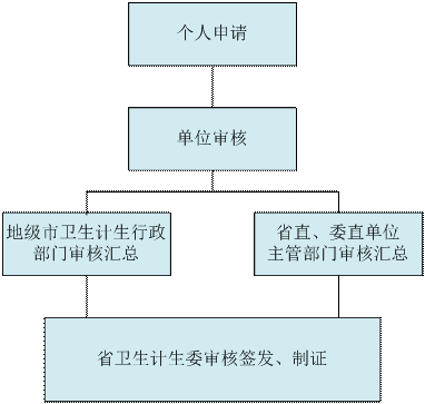 醫(yī)師資格證丟了怎么辦？（廣東省）