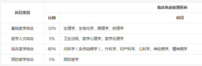 臨床助理醫(yī)師與執(zhí)業(yè)醫(yī)師考試科目有什么區(qū)別？