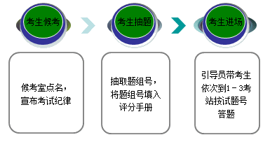 2018年臨床執(zhí)業(yè)助理醫(yī)師實踐技能考試流程及復習方法