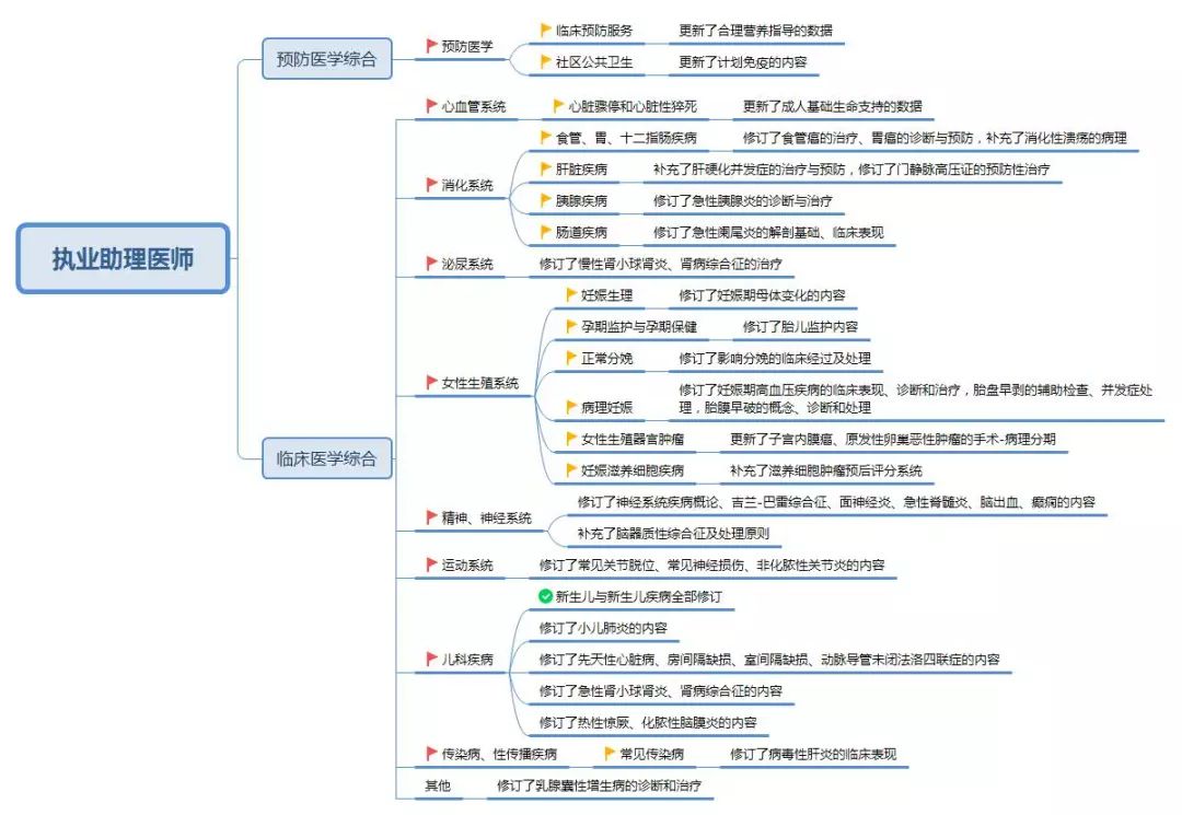 這里有一份臨床助理醫(yī)師技能和筆試復習思維導圖等你查收