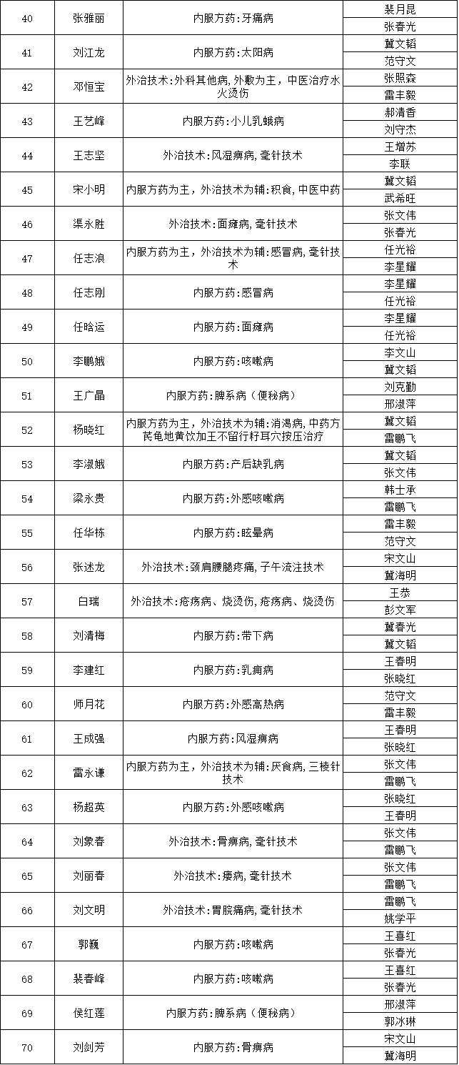 山西省平遙縣2018年中醫(yī)醫(yī)術(shù)確有專(zhuān)長(zhǎng)人員醫(yī)師資格考核報(bào)名人員公示