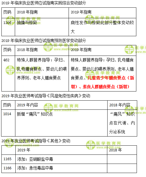 2019年臨床執(zhí)業(yè)醫(yī)師實踐綜合、預(yù)防、風(fēng)濕免疫及其他科目教材變化