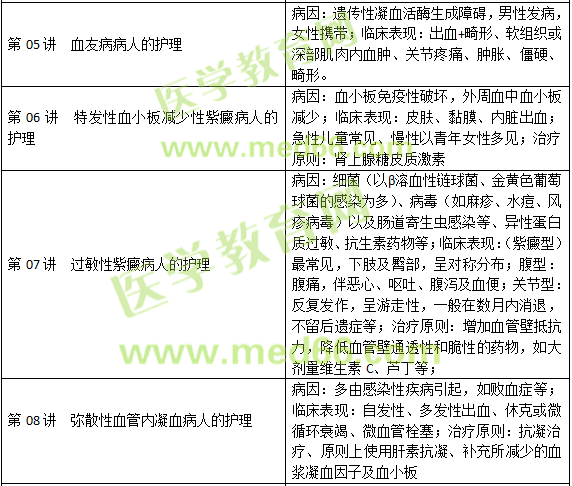 血液、造血器官及免疫疾病病人的護(hù)理