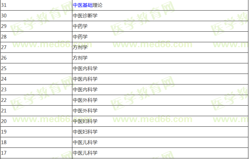 中醫(yī)助理醫(yī)師報名前期應該復習哪些科目內(nèi)容？計劃表已經(jīng)列好！